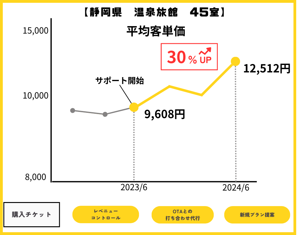 さらにヤドチケをお申し込みの全てのお宿様特典！