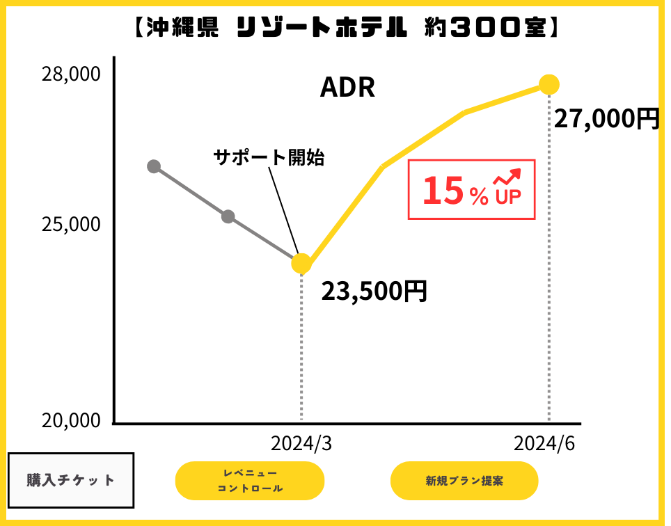 さらにヤドチケをお申し込みの全てのお宿様特典！