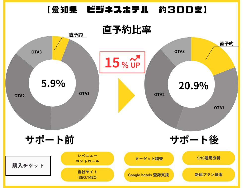 さらにヤドチケをお申し込みの全てのお宿様特典！